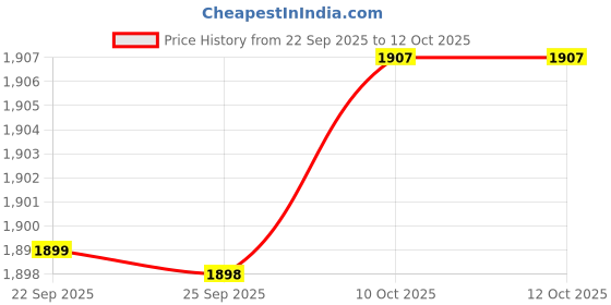 amazon.in KRAAFTAR Cleaner Robot Rag Bracket Accs with Water Tank for STYTJ02YM MVVC01-JG Price History Graph from 22 Sep 2025 to 12 Oct 2025