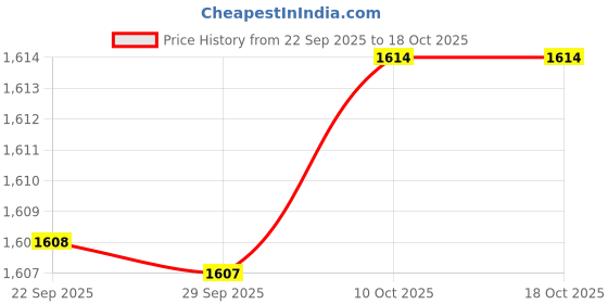 amazon.in KRAAFTAR for Neato XV11 Vacuum Cleaner Robot Invisible Wall Magnetic Stripe 2M Long Price History Graph from 22 Sep 2025 to 18 Oct 2025