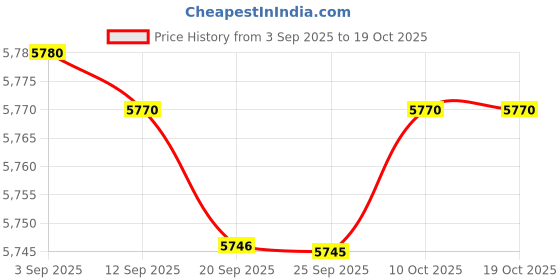 amazon.in KRAAFTAR Handmade Boho Moroccan Pouf Cover Unfilled Multi Color Brown Price History Graph from 3 Sep 2025 to 18 Oct 2025