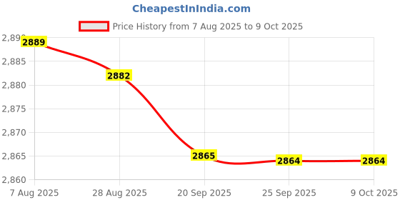 amazon.in KRAAFTAR Table Slicer Food Cutter Manual Cutting Machine for Frozen Meat Lightweight Price History Graph from 7 Aug 2025 to 8 Oct 2025