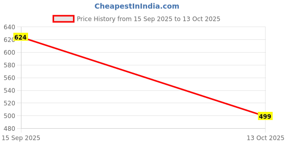 amazon.in kraasa Clogs for Men, Walking Clogs for Men's kraasa Price History Graph from 15 Sep 2025 to 13 Oct 2025