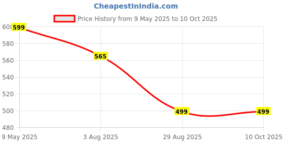 amazon.in kraasa Extra Soft Men's Classic Casual Sports Clogs/Sandals with Adjustable Back Strap for Adult | Comfortable & Lightweight| Stylish & Anti-Skid| Waterproof & Everyday Use Mules for Gents/Boys kraasa Price History Graph from 9 May 2025 to 10 Oct 2025