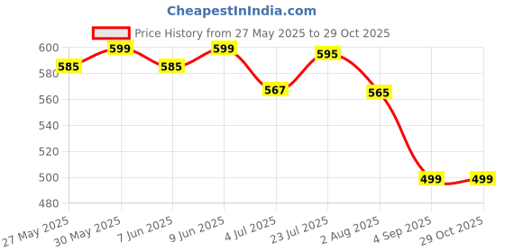 amazon.in kraasa Extra Soft Men's Classic Casual Sports Clogs/Sandals with Adjustable Back Strap for Adult | Comfortable & Lightweight| Stylish & Anti-Skid| Waterproof & Everyday Use Mules for Gents/Boys kraasa Price History Graph from 27 May 2025 to 29 Oct 2025