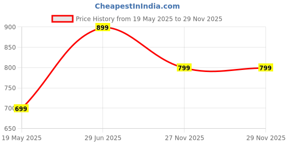 amazon.in kraasa Slip On Elastic Colored Loafers for Men, Seude Loafers and Slip on Shoes for Men kraasa Price History Graph from 19 May 2025 to 27 Nov 2025