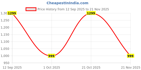 amazon.in kraasa THE HARNESS – Men’s stylish vegan Leather Chelsea Boots with Side Zipper & O-ring Strap Elastic Panel Ankle Boot (Tan/Black/Brown) kraasa Price History Graph from 12 Sep 2025 to 21 Nov 2025