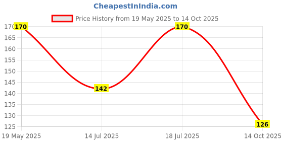 amazon.in KRABER PRODUCTS Pm Gauze Swabs Pack Of 100-Sheets, Non-Sterilized 100 Swabs In One Packet Size 5Cm X 5Cm 12Ply(Pack Of 1, 5Cm X 5Cm 12Ply) Price History Graph from 19 May 2025 to 14 Oct 2025