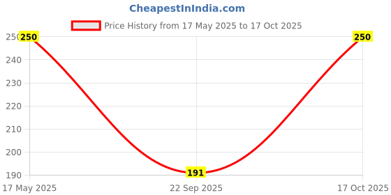amazon.in kraber products Roller Bandage Gauze Roll Non Sterile 10cm X 4m Pack of 12 Roll kraber products Price History Graph from 17 May 2025 to 16 Oct 2025