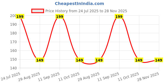 amazon.in KRABERS Laptop Stand Featuring Foldable Design, Anti-Slip Silicone Rubber Pads, Supports Maximum of 5kgs Weight, 6 Adjustable Levels. Price History Graph from 24 Jul 2025 to 28 Nov 2025