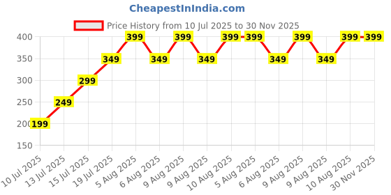 amazon.in krabers RainCoat for Men Waterproof Raincoat with Pants Polyester RainCoat For Men Bike RainSuit RainJacket Suit Mobile Pocket with Storage Bag(one year warranty) krabers Price History Graph from 10 Jul 2025 to 29 Nov 2025