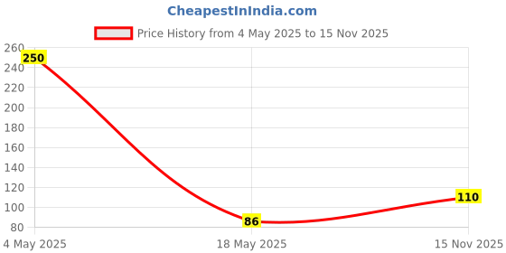 amazon.in Krack Cream - Heel Repair, 25g Tube Price History Graph from 4 May 2025 to 15 Nov 2025