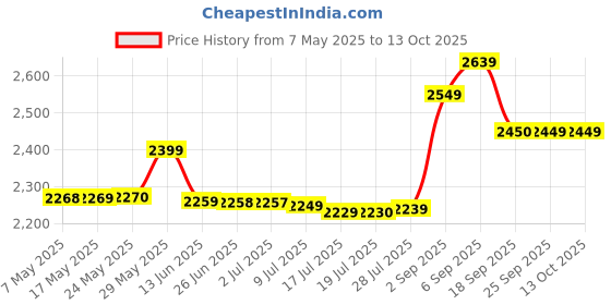 amazon.in Kraft 100% Grated Parmesan Cheese, 680g kraft Price History Graph from 7 May 2025 to 13 Oct 2025