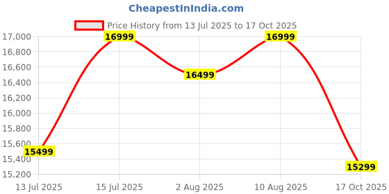 amazon.in Kraft Bazaar | Solid Wood Atalanta Sideboard Cabinet | Sideboard Cabinet with Cane | 2 Door Sideboard | Finish- Light Brown Price History Graph from 13 Jul 2025 to 17 Oct 2025