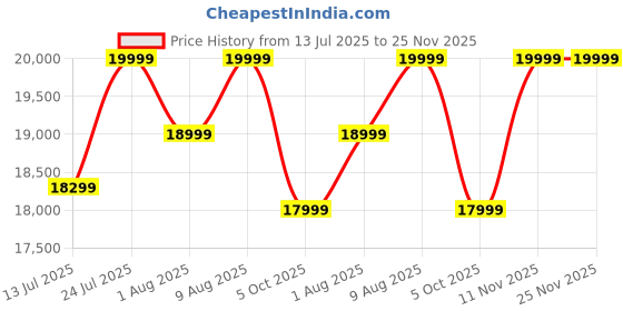 amazon.in Kraft Bazaar | Solid Wood Luffy Chest of Drawers | Chest of Drawers for Storage | 6 Drawer Dresser | Natural Cane | Finish- Olive Green and Tubaq kraft bazaar Price History Graph from 13 Jul 2025 to 24 Nov 2025