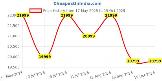 amazon.in Kraft Bazaar Ranthambore Sideboard Cabinet | Sideboard Cabinet for Living Room | Solid Wood Sideboard | Finish- Natural and White kraft bazaar Price History Graph from 17 May 2025 to 17 Oct 2025