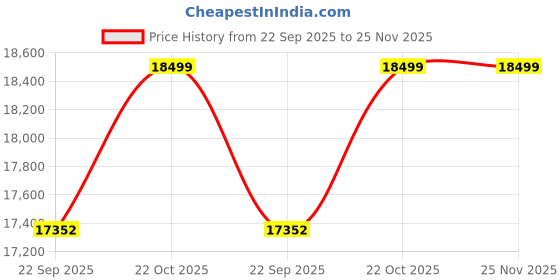 amazon.in Kraft Bazaar Solid Wood & Cane Concerto Chest of Drawers | 6-Drawer Wooden Storage Dresser | Walnut Brown Finish Price History Graph from 22 Sep 2025 to 24 Nov 2025