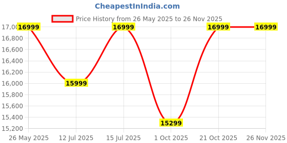 amazon.in Kraft Bazaar Solid Wood Madrid Sideboard and Cabinet | Wooden Cabinet for Living Room | Sideboard for Living Room | Finish- White with Distressed Edges Price History Graph from 26 May 2025 to 24 Nov 2025