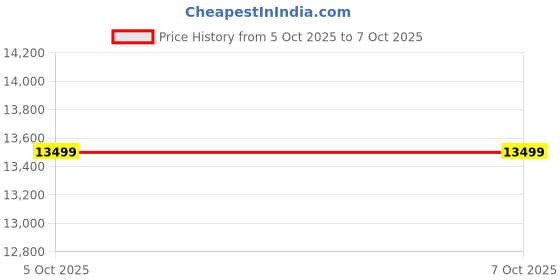 amazon.in Kraft Bazaar Solid Wood Ranthambore Chest of Drawer | Dresser with 5 Drawers | Wooden Chest of Darwers | Chest of Drawers with Storage | Finish- Natural and White Price History Graph from 5 Oct 2025 to 7 Oct 2025