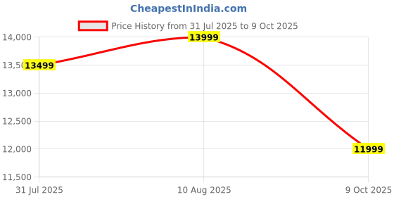amazon.in Kraft Bazaar Solid Wood Ranthambore Chest of Drawer | Wooden Chest of Drawer |Chest of Drawers with Storage | Dresser with 4 Drawers | Finish- Natural and White Price History Graph from 31 Jul 2025 to 9 Oct 2025