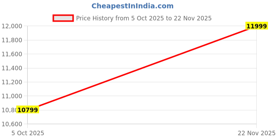 amazon.in Kraft Bazaar Solid Wood Sideboard for Living Room | Kitchen Storage Cabinet | Crockery Storage Unit|Storage Cabinet (Finish- Mango White Distressed Edges) Price History Graph from 5 Oct 2025 to 22 Nov 2025
