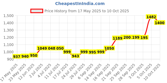 amazon.in Kraft Cheddar Cheese, 4 x 190 g Price History Graph from 17 May 2025 to 10 Oct 2025