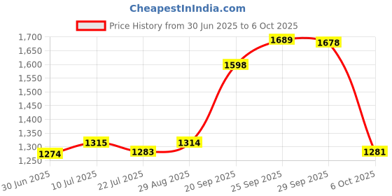 amazon.in Kraft Cheddar Cheese Spread Original Combo Pack, 2 x 480 g Price History Graph from 30 Jun 2025 to 6 Oct 2025