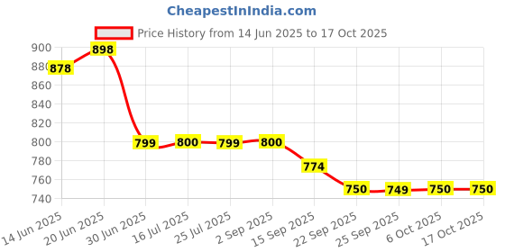 amazon.in Kraft Cheddar Cheese Spread Squeeze Original, 440 g Price History Graph from 14 Jun 2025 to 17 Oct 2025