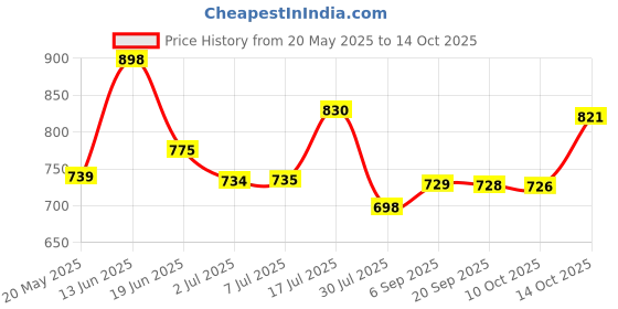 amazon.in Kraft Cheddar Cheese Spread Squeeze Original, 440 g Price History Graph from 20 May 2025 to 10 Oct 2025