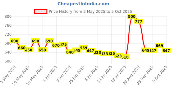 amazon.in Kraft Combo Macroni and Cheese The Cheesiest, 206g (Pack of 3) Price History Graph from 3 May 2025 to 5 Oct 2025