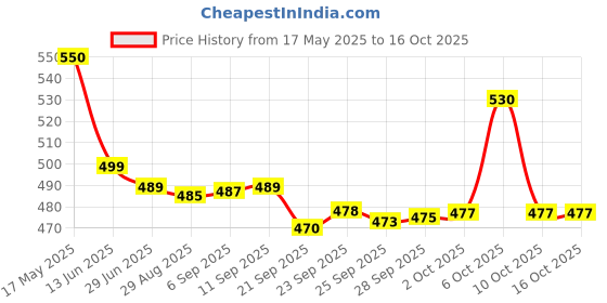 amazon.in Kraft Cream Cheese Spread - Original, 240g Jar Price History Graph from 17 May 2025 to 16 Oct 2025