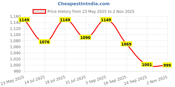 amazon.in Kraft- follow your imagination Futuretec Triply Stainless Steel Cookware Kadai with Lid-1.1 Litre,18 Cm / 2.5 Mm Thick Extra Deep Kadhai/Kadai for Cooking/Induction Bottom,Gas Base / 5 Years Warranty Price History Graph from 23 May 2025 to 2 Nov 2025