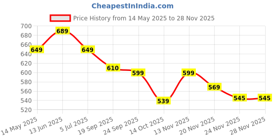 amazon.in kraft- follow your imagination Kraft Futuretec Triply Stainless Steel Cookware Tasla - 0.9 Litre (16 cm), 2.5mm Thick Extra Deep Tri ply Tasla, Kadai for Cooking, Heavy Induction Base Kadai - 5 Year Warranty kraft- follow your imagination Price History Graph from 14 May 2025 to 26 Nov 2025