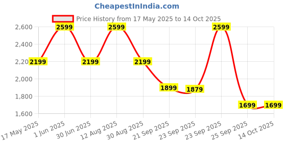 amazon.in kraft- follow your imagination Kraft Futuretec Triply Stainless Steel Cookware Tasla Set of 3-1.1L, 1.5L and 2.4L / 2.5 mm Thick Extra Deep Tasla/Kadai for Cooking/Heavy Induction Bottom- 5 Year Warranty kraft- follow your imagination Price History Graph from 17 May 2025 to 14 Oct 2025