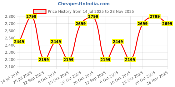 amazon.in Kraft Futuretec Pro Stick Free Triply Stainless Steel Cookware Combo Set of 3 Pc | Kadai 2.4 L (22cm), Frypan 1.6 L (22cm) with Common Lid, Tri ply Induction, Gas cookware - 5 Year Warranty Price History Graph from 14 Jul 2025 to 28 Nov 2025