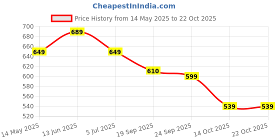 amazon.in kraft- follow your imagination Kraft Futuretec Triply Stainless Steel Cookware Tasla - 0.9 Litre (16 cm), 2.5mm Thick Extra Deep Tri ply Tasla, Kadai for Cooking, Heavy Induction Base Kadai - 5 Year Warranty kraft- follow your imagination Price History Graph from 14 May 2025 to 22 Oct 2025