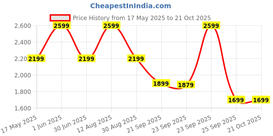 amazon.in kraft- follow your imagination Kraft Futuretec Triply Stainless Steel Cookware Tasla Set of 3-1.1L, 1.5L and 2.4L / 2.5 mm Thick Extra Deep Tasla/Kadai for Cooking/Heavy Induction Bottom- 5 Year Warranty kraft- follow your imagination Price History Graph from 17 May 2025 to 20 Oct 2025
