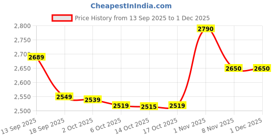 amazon.in Kraft Grated Parmesan Cheese, 680g Price History Graph from 13 Sep 2025 to 30 Nov 2025