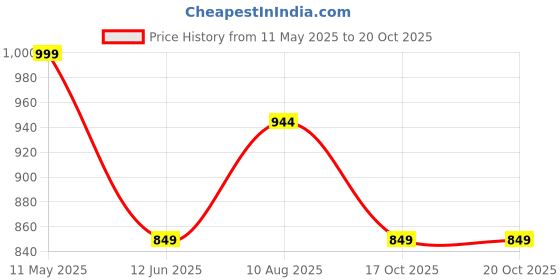 amazon.in kraft india Men Cotton Floral Printed Kurta Pyjama Set kraft india Price History Graph from 11 May 2025 to 20 Oct 2025