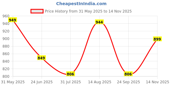 amazon.in kraft india Men Cotton Floral Printed Kurta Pyjama Set kraft india Price History Graph from 31 May 2025 to 14 Nov 2025
