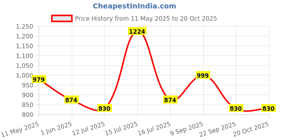 amazon.in kraft india Men Cotton Striped Kurta Pyjama Set kraft india Price History Graph from 11 May 2025 to 20 Oct 2025