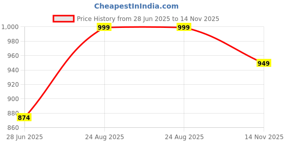 amazon.in kraft india Men Cotton Striped Kurta Pyjama Set kraft india Price History Graph from 28 Jun 2025 to 14 Nov 2025