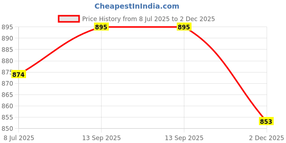 amazon.in kraft india Men Cotton Striped Kurta Pyjama Set kraft india Price History Graph from 8 Jul 2025 to 2 Dec 2025