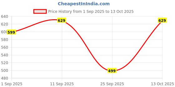 amazon.in kraft india Men Cotton Trouser/Pant for Kurta kraft india Price History Graph from 1 Sep 2025 to 13 Oct 2025