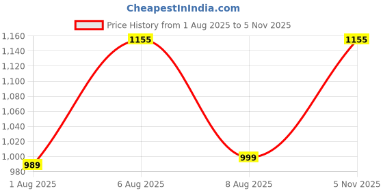 amazon.in kraft india Men Ruby Embroided Sequence Jacket Only kraft india Price History Graph from 1 Aug 2025 to 5 Nov 2025