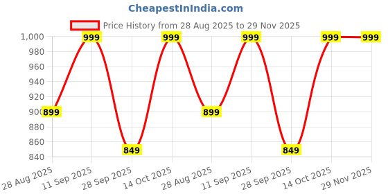 amazon.in kraft india Men Silk Blend Batik Printed Nehru Jacket kraft india Price History Graph from 28 Aug 2025 to 28 Nov 2025