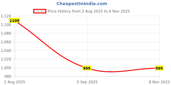 amazon.in kraft india Men Silk Blend Jacquard Paisley Kurta & Churidar Set kraft india Price History Graph from 2 Aug 2025 to 7 Nov 2025