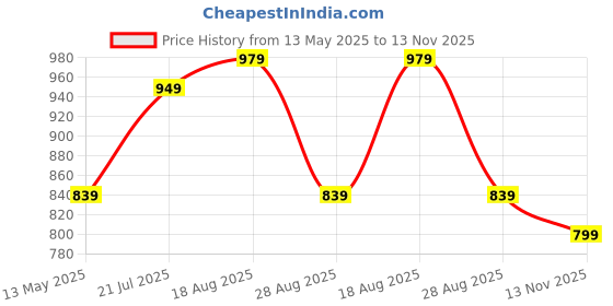 amazon.in kraft india Men Silk Blend Paisley Nehru Jacket Only kraft india Price History Graph from 13 May 2025 to 13 Nov 2025