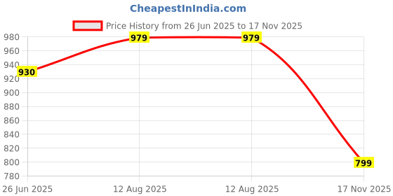amazon.in kraft india Men Silk Blend Paisley Nehru Jacket Only kraft india Price History Graph from 26 Jun 2025 to 17 Nov 2025