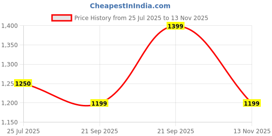 amazon.in kraft india Men's Cotton Pathani Kurta With Drawstring Salwar Set kraft india Price History Graph from 25 Jul 2025 to 13 Nov 2025