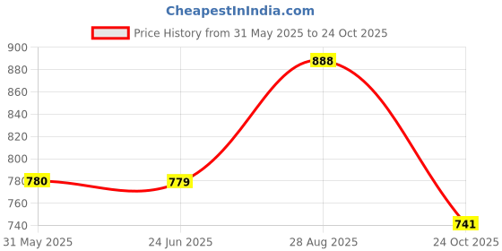 amazon.in kraft india Men's Cotton Rich Stylish Ethnic Wear Kurta Pyjama kraft india Price History Graph from 31 May 2025 to 24 Oct 2025