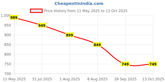 amazon.in kraft india Men's Cotton Solid Kurta With Drawstring Pyjama Set kraft india Price History Graph from 11 May 2025 to 12 Oct 2025